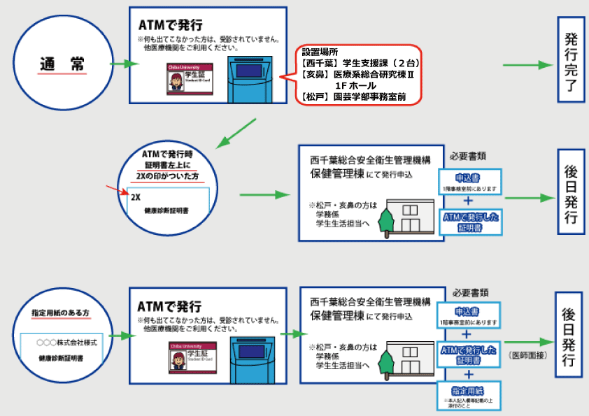 国立法人千葉大学 総合安全衛生管理機構